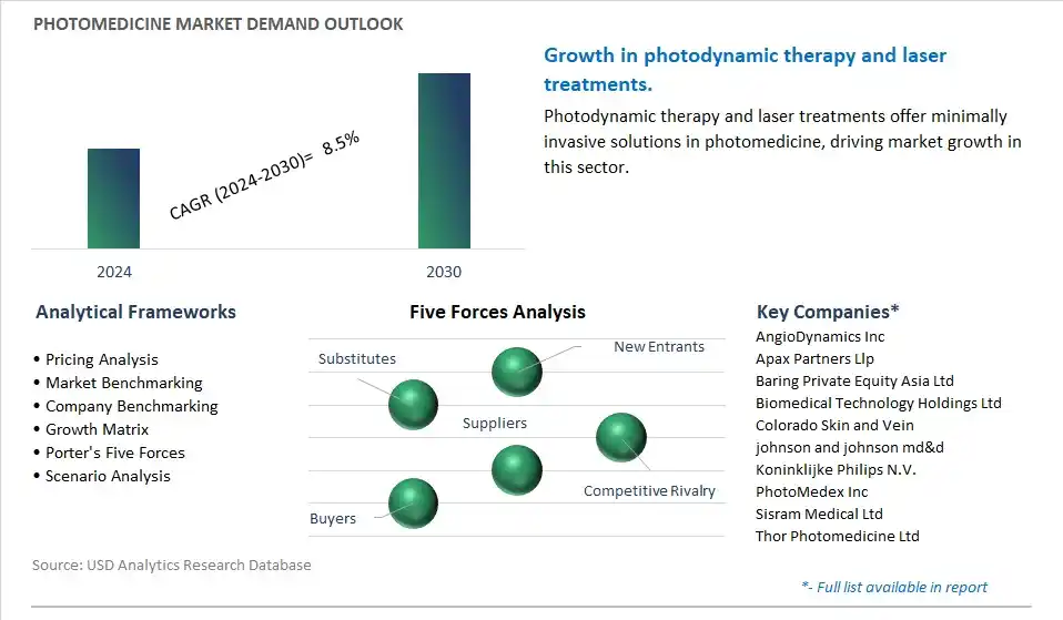 Photomedicine Industry- Market Size, Share, Trends, Growth Outlook